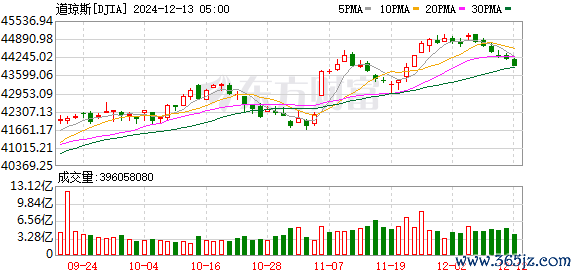 K图 DJIA_0